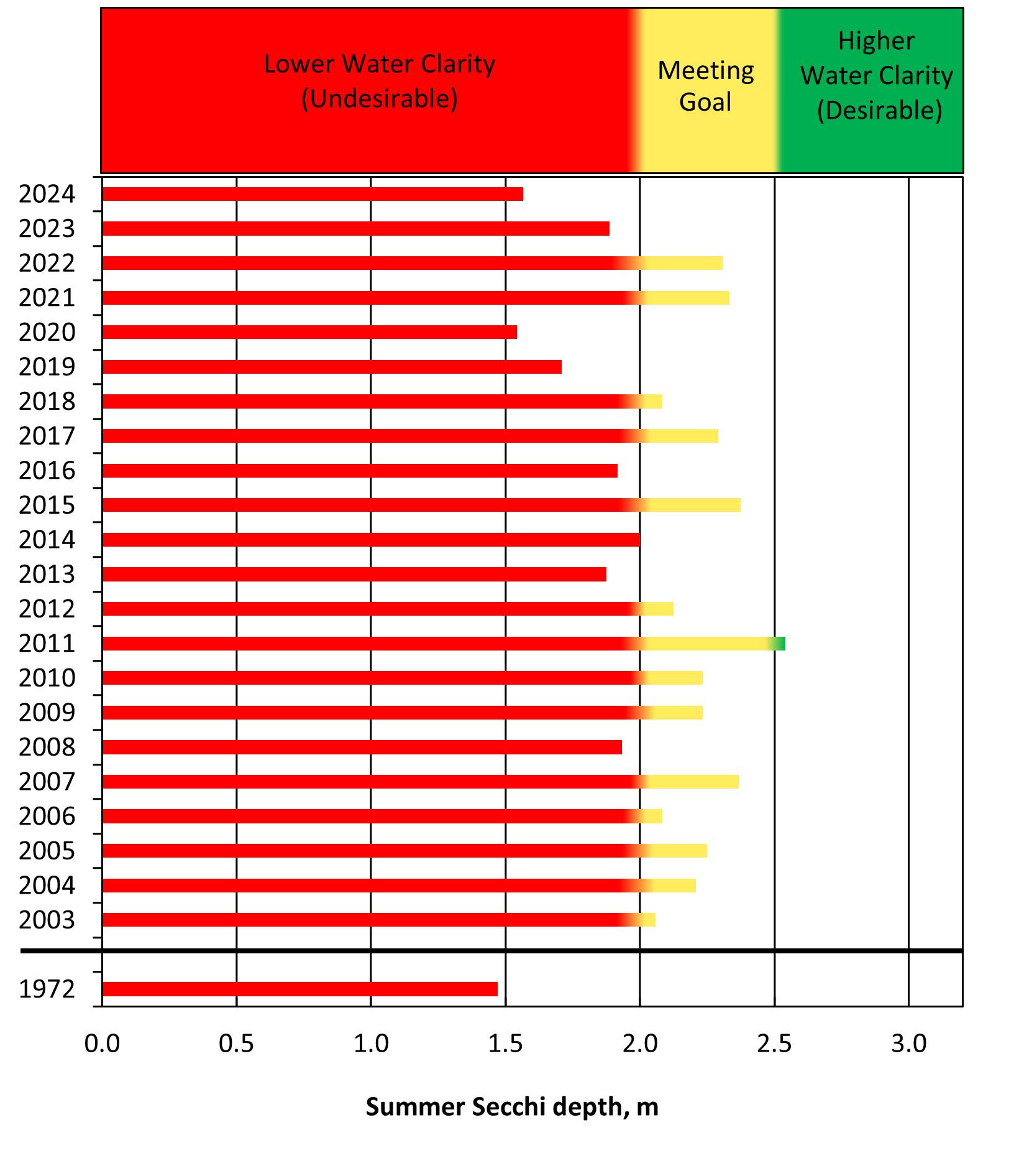 Summer Secchi disk depth in recent years ranges between the undesirable and meeting goals categories.